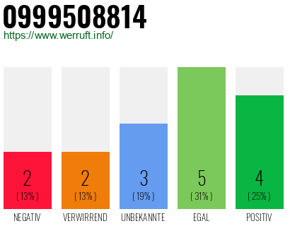 Rufnummer 0999508814 Telefonnummer 0999508814