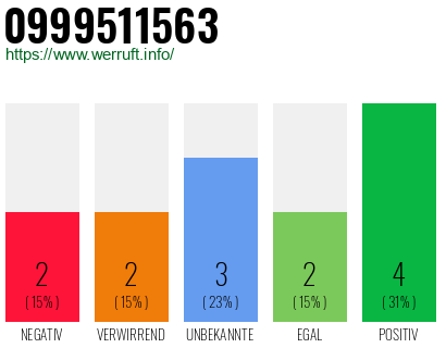 Rufnummer 0999511563 Telefonnummer 0999511563