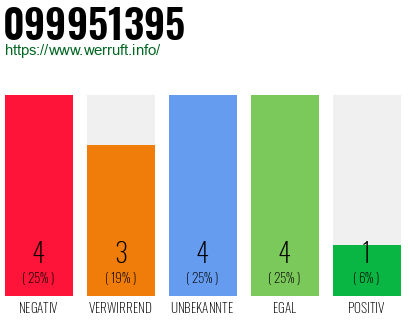 Rufnummer 099951395 Telefonnummer 099951395