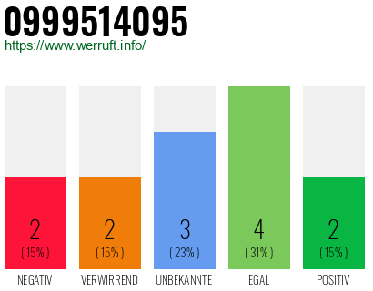 Rufnummer 0999514095 Telefonnummer 0999514095