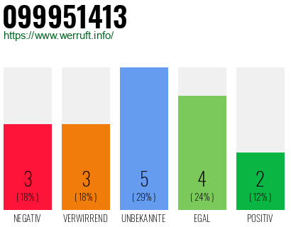 Rufnummer 099951413 Telefonnummer 099951413