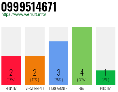 Rufnummer 0999514671 Telefonnummer 0999514671