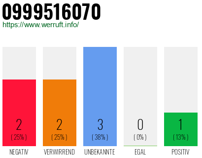 Rufnummer 0999516070 Telefonnummer 0999516070