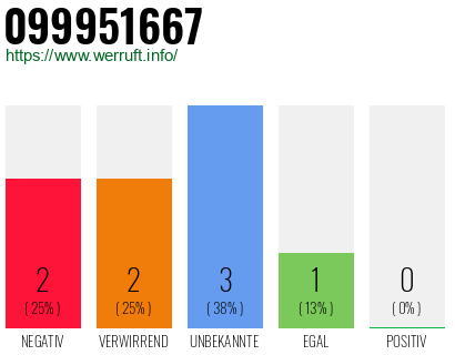 Rufnummer 099951667 Telefonnummer 099951667