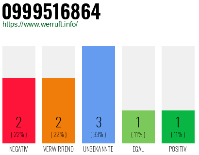 Rufnummer 0999516864 Telefonnummer 0999516864