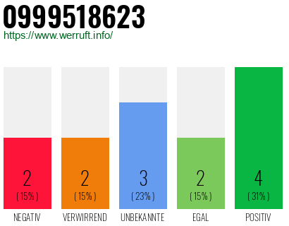 Rufnummer 0999518623 Telefonnummer 0999518623