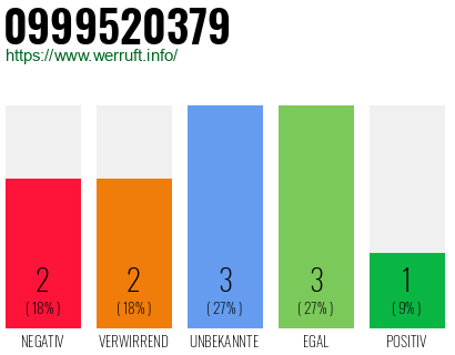Rufnummer 0999520379 Telefonnummer 0999520379