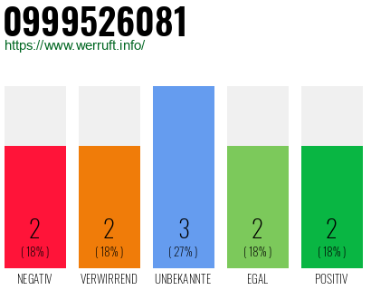Rufnummer 0999526081 Telefonnummer 0999526081
