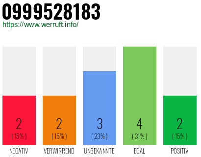 Rufnummer 0999528183 Telefonnummer 0999528183