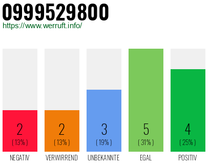 Rufnummer 0999529800 Telefonnummer 0999529800