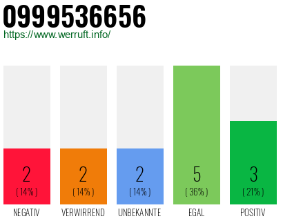 Rufnummer 0999536656 Telefonnummer 0999536656