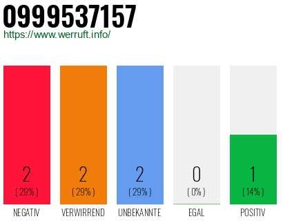 Rufnummer 0999537157 Telefonnummer 0999537157