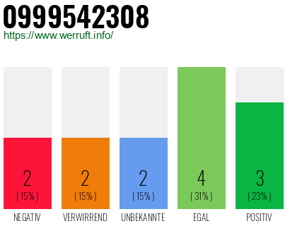 Rufnummer 0999542308 Telefonnummer 0999542308