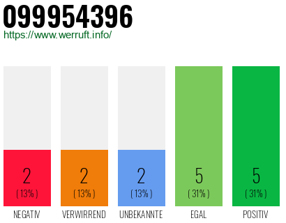 Rufnummer 099954396 Telefonnummer 099954396