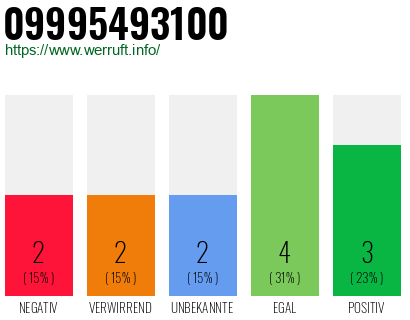 Rufnummer 09995493100 Telefonnummer 09995493100
