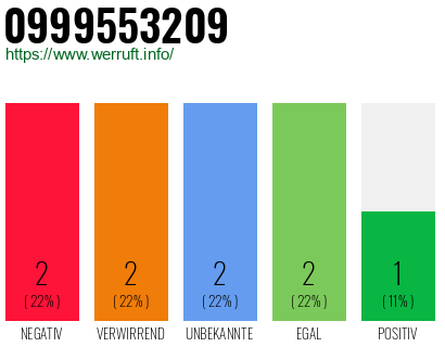 Rufnummer 0999553209 Telefonnummer 0999553209