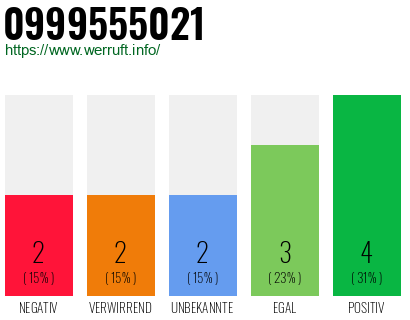 Rufnummer 0999555021 Telefonnummer 0999555021