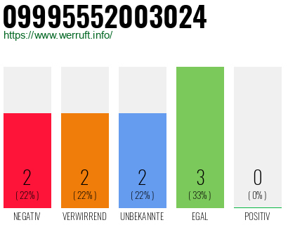 Rufnummer 09995552003024 Telefonnummer 09995552003024