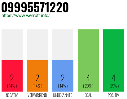 Rufnummer 09995571220 Telefonnummer 09995571220
