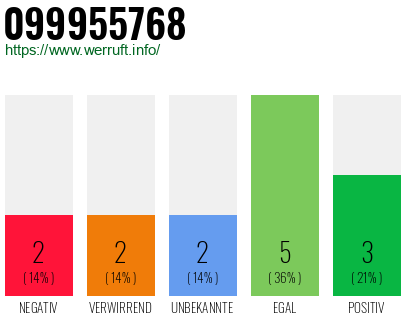 Rufnummer 099955768 Telefonnummer 099955768