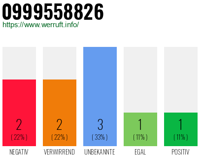 Rufnummer 0999558826 Telefonnummer 0999558826