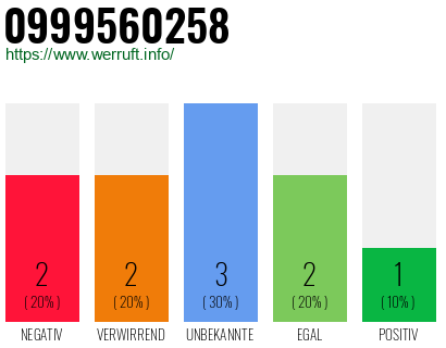 Rufnummer 0999560258 Telefonnummer 0999560258