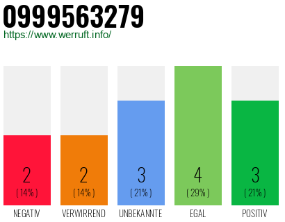 Rufnummer 0999563279 Telefonnummer 0999563279