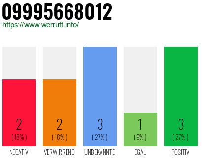 Rufnummer 09995668012 Telefonnummer 09995668012