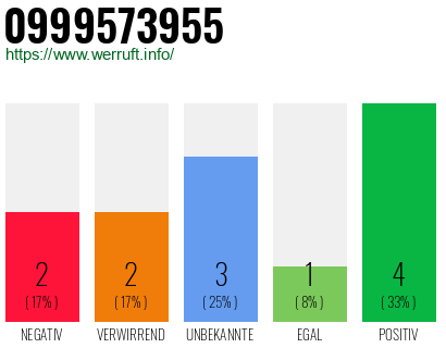 Rufnummer 0999573955 Telefonnummer 0999573955
