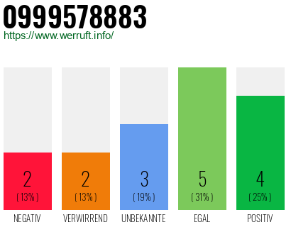 Rufnummer 0999578883 Telefonnummer 0999578883