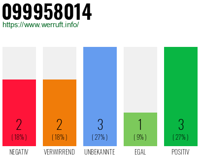 Rufnummer 099958014 Telefonnummer 099958014