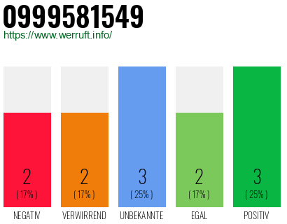 Rufnummer 0999581549 Telefonnummer 0999581549