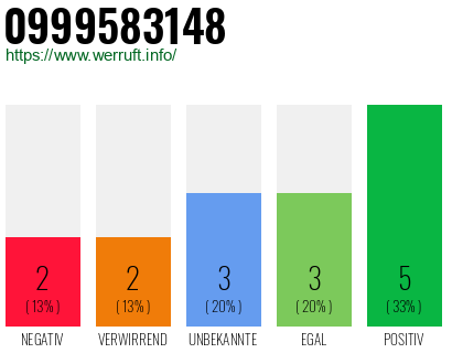 Rufnummer 0999583148 Telefonnummer 0999583148
