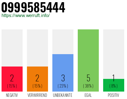 Rufnummer 0999585444 Telefonnummer 0999585444