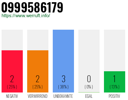 Rufnummer 0999586179 Telefonnummer 0999586179
