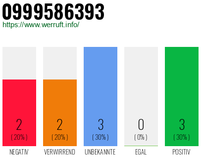 Rufnummer 0999586393 Telefonnummer 0999586393