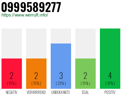 Rufnummer 0999589277 Telefonnummer 0999589277