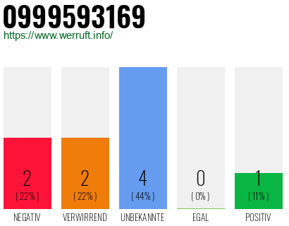Rufnummer 0999593169 Telefonnummer 0999593169