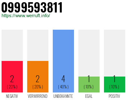 Rufnummer 0999593811 Telefonnummer 0999593811