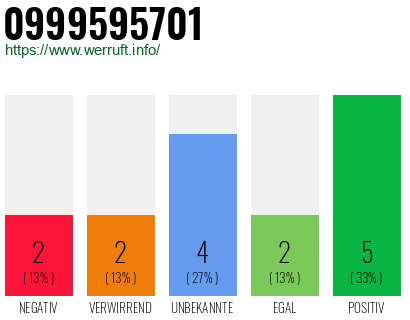 Rufnummer 0999595701 Telefonnummer 0999595701