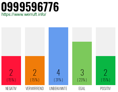 Rufnummer 0999596776 Telefonnummer 0999596776