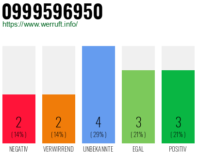 Rufnummer 0999596950 Telefonnummer 0999596950