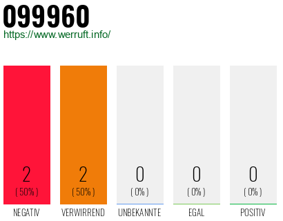 Rufnummer 099960 Telefonnummer 099960
