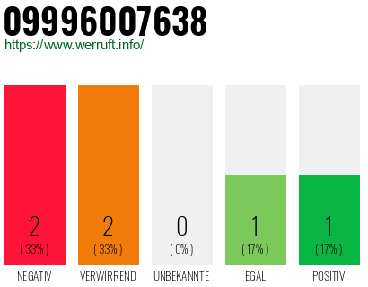 Rufnummer 09996007638 Telefonnummer 09996007638