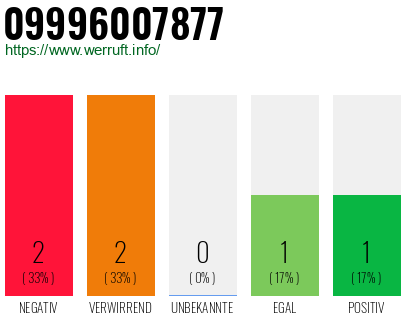Rufnummer 09996007877 Telefonnummer 09996007877