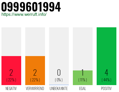 Rufnummer 0999601994 Telefonnummer 0999601994
