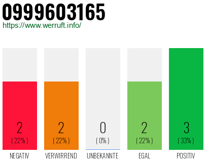 Rufnummer 0999603165 Telefonnummer 0999603165