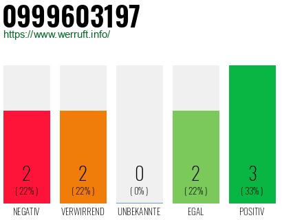 Rufnummer 0999603197 Telefonnummer 0999603197