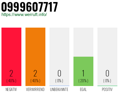 Rufnummer 0999607717 Telefonnummer 0999607717