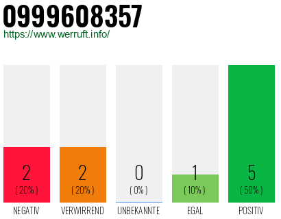 Rufnummer 0999608357 Telefonnummer 0999608357